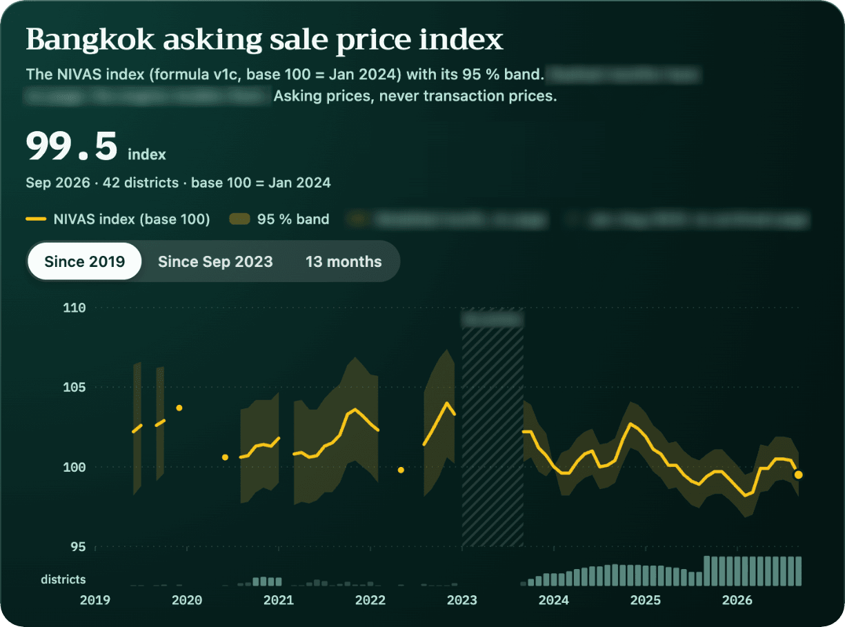 The NIVAS Bangkok index in the app: 99.5 in September 2026 across 42 districts (base 100 = January 2024), month by month since 2019 with its 95 % band, a hatched gap in 2023, and the number of districts per month below.