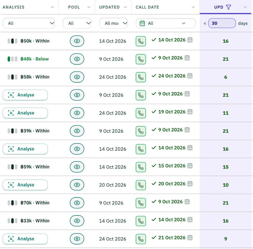 Detail of the Sheet: the Analysis column (฿50k · Within, ฿48k · Below, or Analyse), the Pool switch, Updated, Call date with a tick, and the UPD days since the call in green.