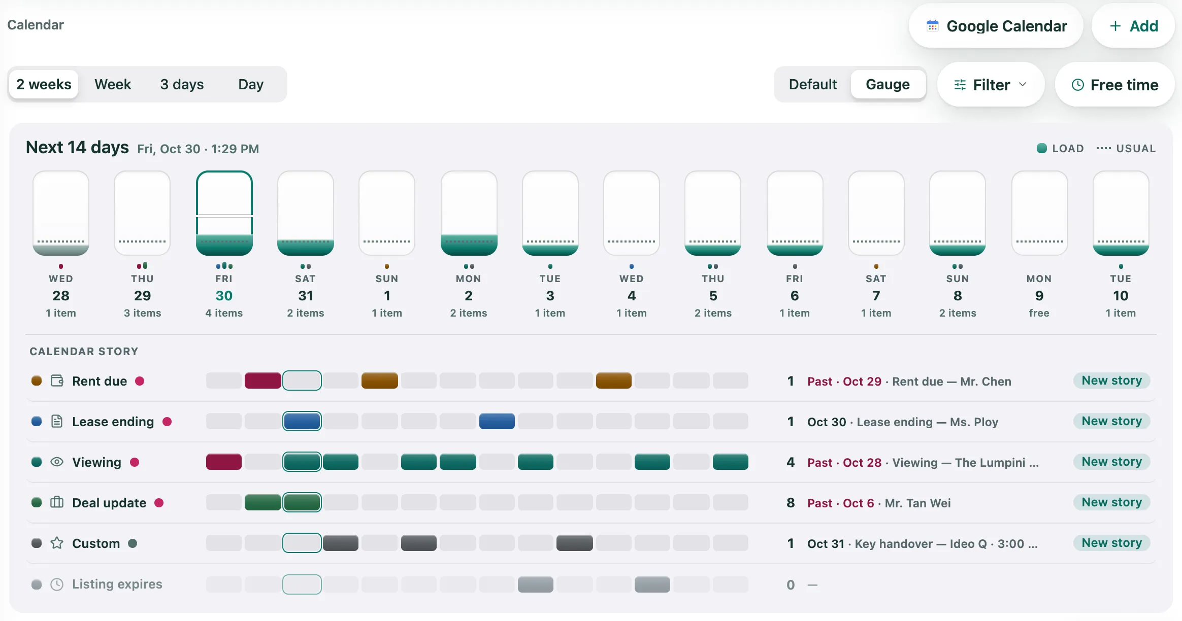 Calendar in the demo workspace, 2 weeks view in Gauge mode: a load capsule for each of the next 14 days against the usual level, then the Calendar story — one row per category (Rent due, Lease ending, Viewing, Deal update, Custom, Listing expires) with its next item — and the Google Calendar, Add, Filter and Free time keys.