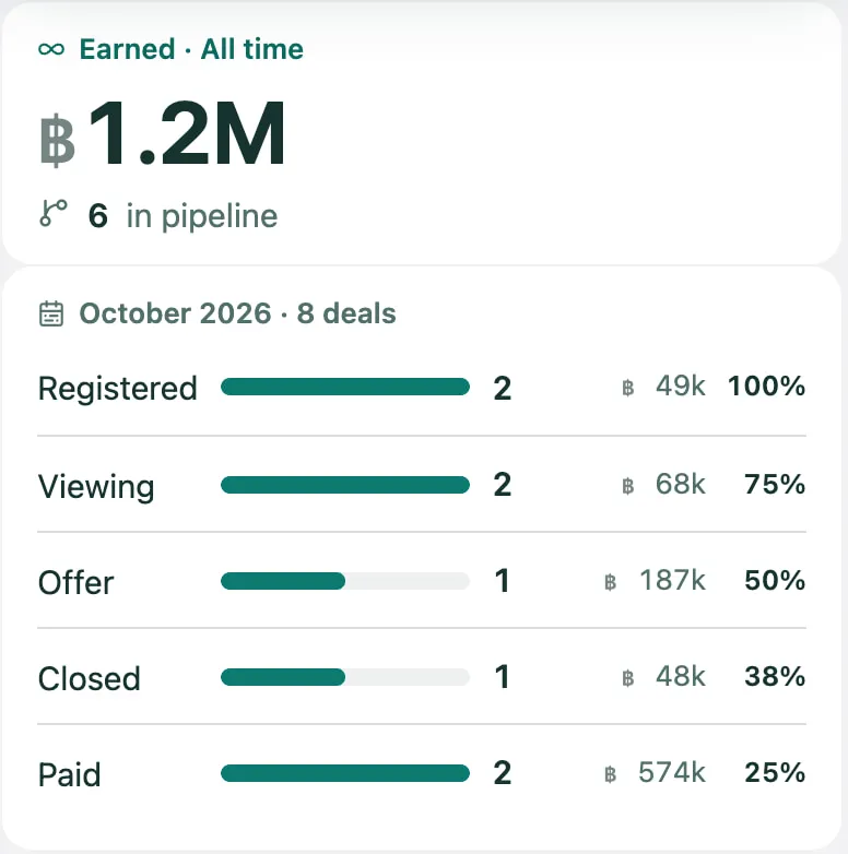 Deals in the demo workspace: Earned · All time and the number of deals in the pipeline, then the month’s funnel — Registered, Viewing, Offer, Closed and Paid, each with its count, amount and share of the month’s deals.