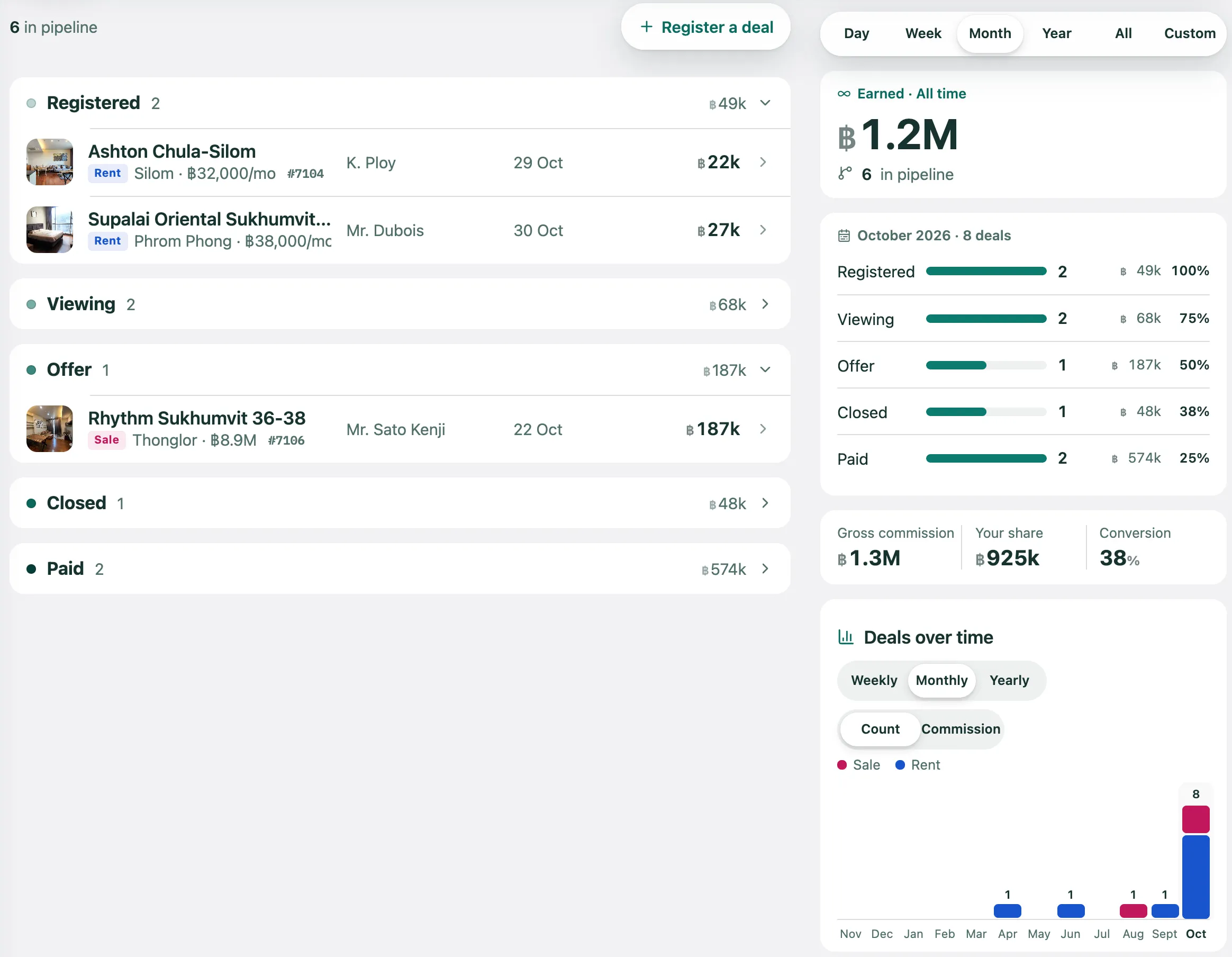 Deals in the demo workspace, Month period: the Registered, Viewing, Offer, Closed and Paid groups with their deals; the Day to Custom period switch; Earned · All time; the month’s funnel; Gross commission, Your share and Conversion; Deals over time by count, Sale and Rent.